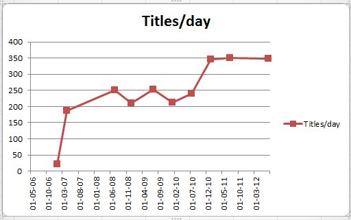 Titles per Day.jpg